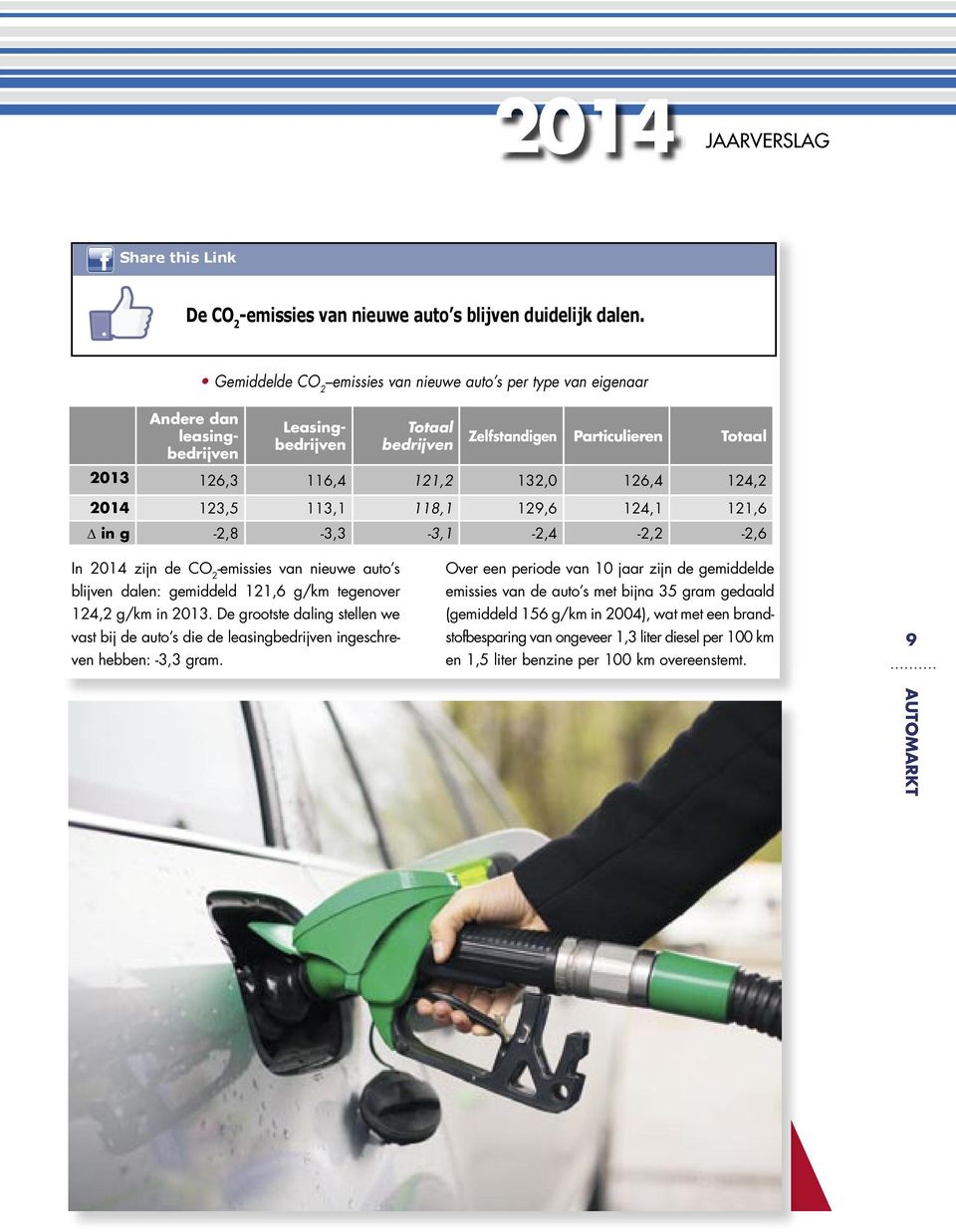 124,2 2014 123,5 113,1 118,1 129,6 124,1 121,6 in g -2,8-3,3-3,1-2,4-2,2-2,6 In 2014 zijn de CO 2 -emissies van nieuwe auto s blijven dalen: gemiddeld 121,6 g/km tegenover 124,2 g/km in 2013.