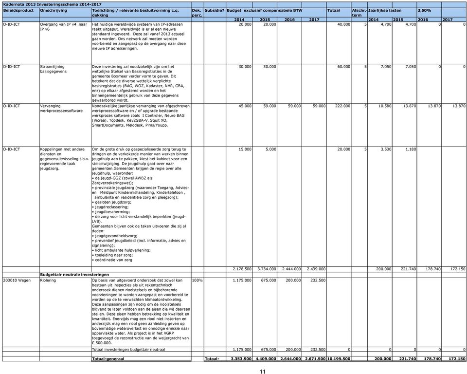 Ons netwerk zal moeten worden voorbereid en aangepast op de overgang naar deze nieuwe IP adresseringen. Dek. perc. Subsidie? Budget exclusief compensabele BTW Totaal Afschr.