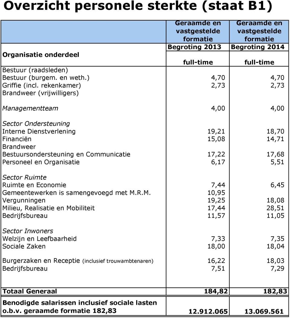 rekenkamer) 2,73 2,73 Brandweer (vrijwilligers) Managementteam 4,00 4,00 Sector Ondersteuning Interne Dienstverlening 19,21 18,70 Financiën 15,08 14,71 Brandweer Bestuursondersteuning en Communicatie