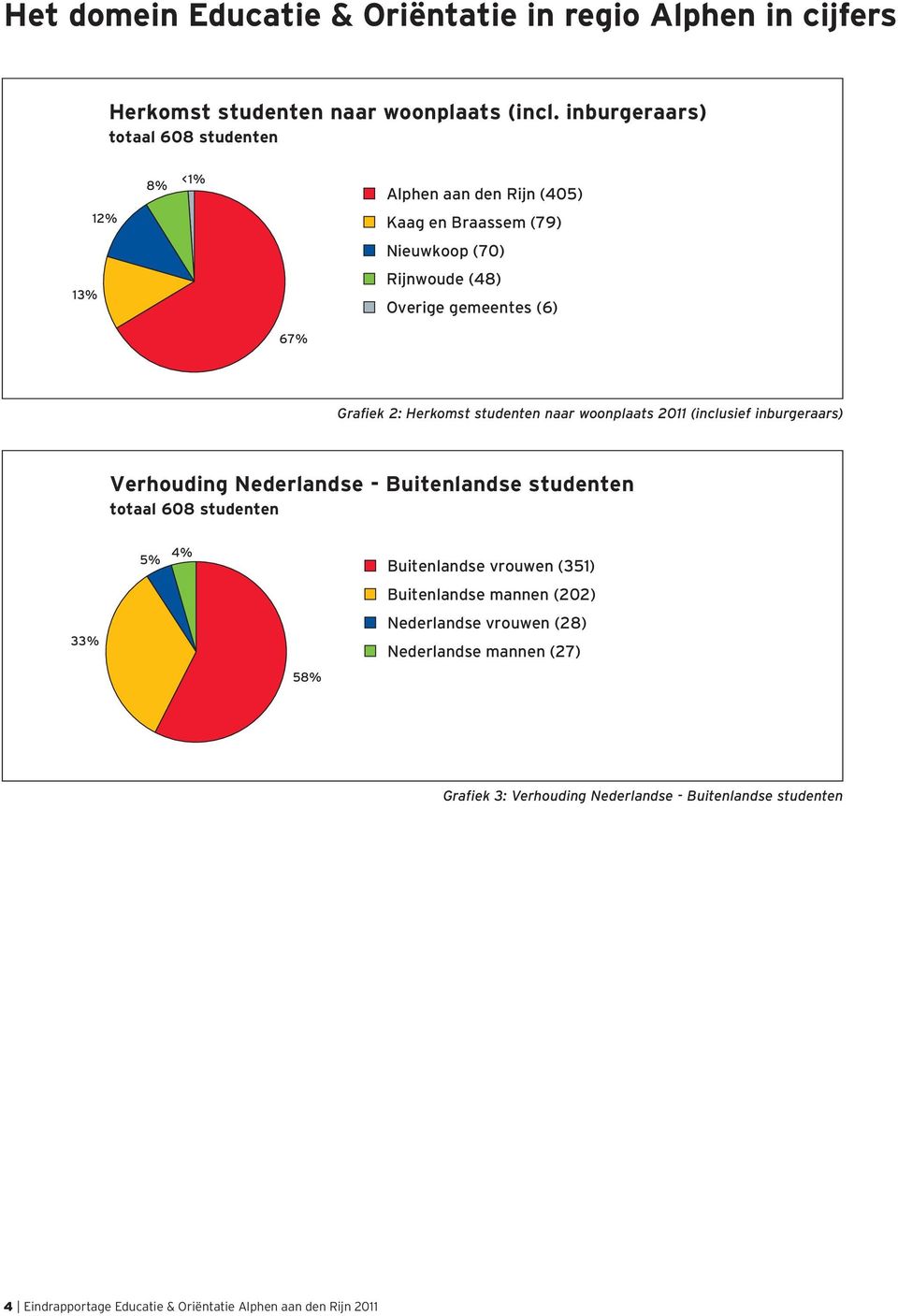 Grafiek 2: Herkomst studenten naar woonplaats 2011 (inclusief inburgeraars) Verhouding Nederlandse - Buitenlandse studenten totaal 608 studenten 33% 5% 5