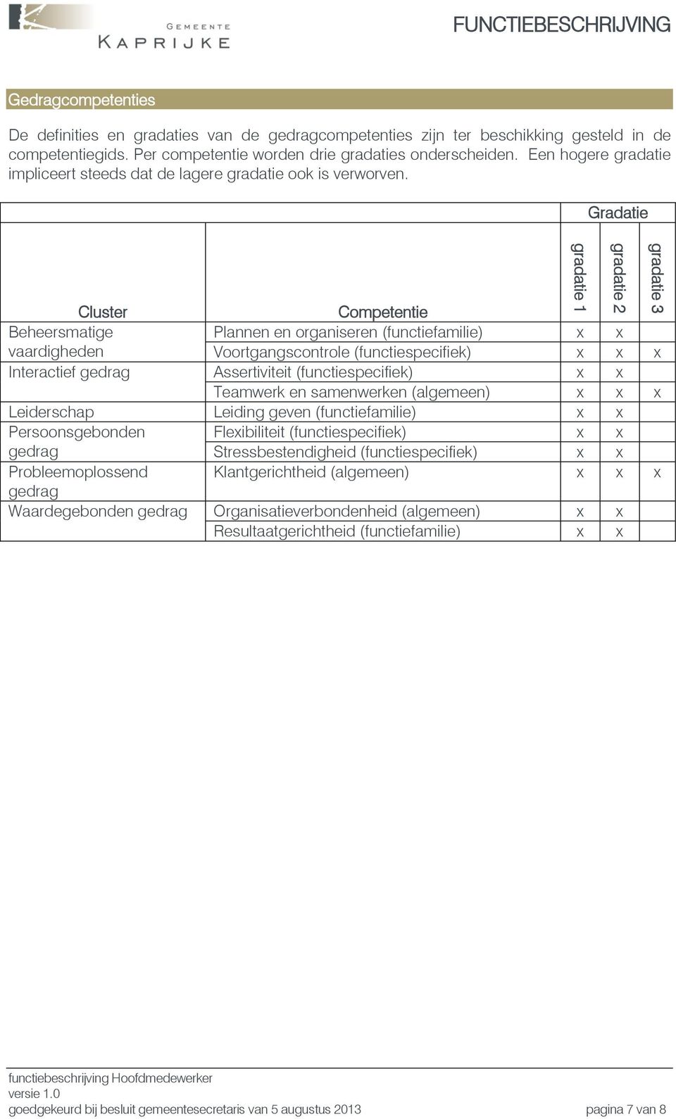 Gradatie Cluster Competentie Beheersmatige Plannen en organiseren (functiefamilie) x x vaardigheden Voortgangscontrole (functiespecifiek) x x x Interactief gedrag Assertiviteit (functiespecifiek) x x