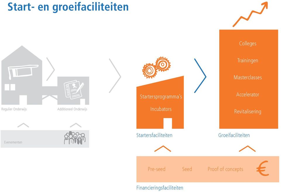 Onderwijs Incubators Revitalisering Evenementen