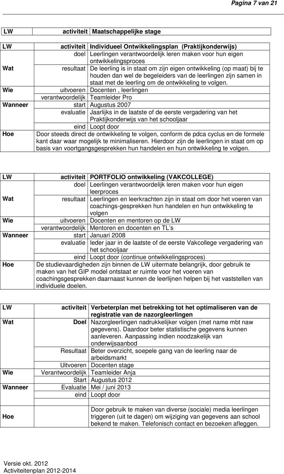 uitvoeren Docenten, leerlingen verantwoordelijk Teamleider Pro Wanneer start Augustus 2007 evaluatie Jaarlijks in de laatste of de eerste vergadering van het Praktijkonderwijs van het schooljaar eind