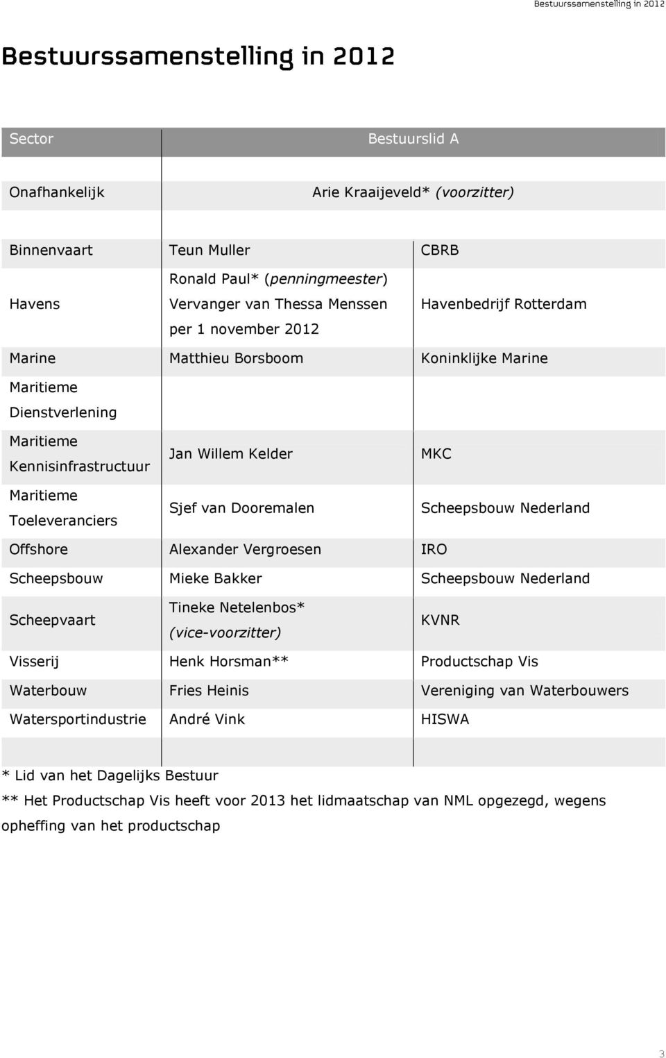 Nederland Offshore Alexander Vergroesen IRO Scheepsbouw Mieke Bakker Scheepsbouw Nederland Scheepvaart Tineke Netelenbos* (vice-voorzitter) KVNR Visserij Henk Horsman** Productschap Vis Waterbouw