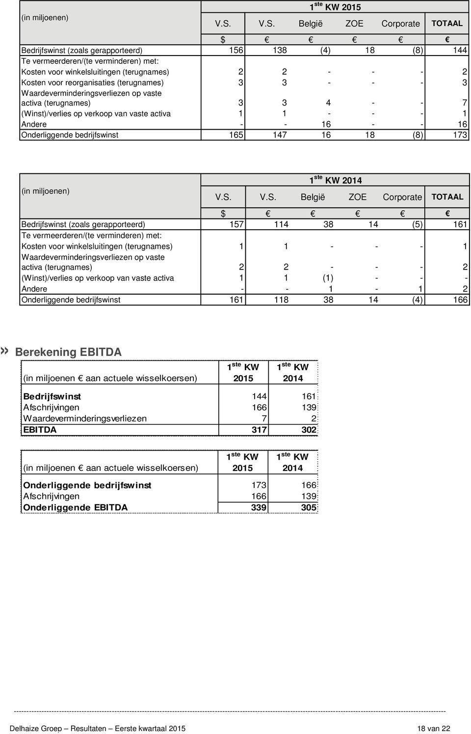 reorganisaties (terugnames) 3 3 - - - 3 Waardeverminderingsverliezen op vaste activa (terugnames) 3 3 4 - - 7 (Winst)/verlies op verkoop van vaste activa 1 1 - - - 1 Andere - - 16 - - 16