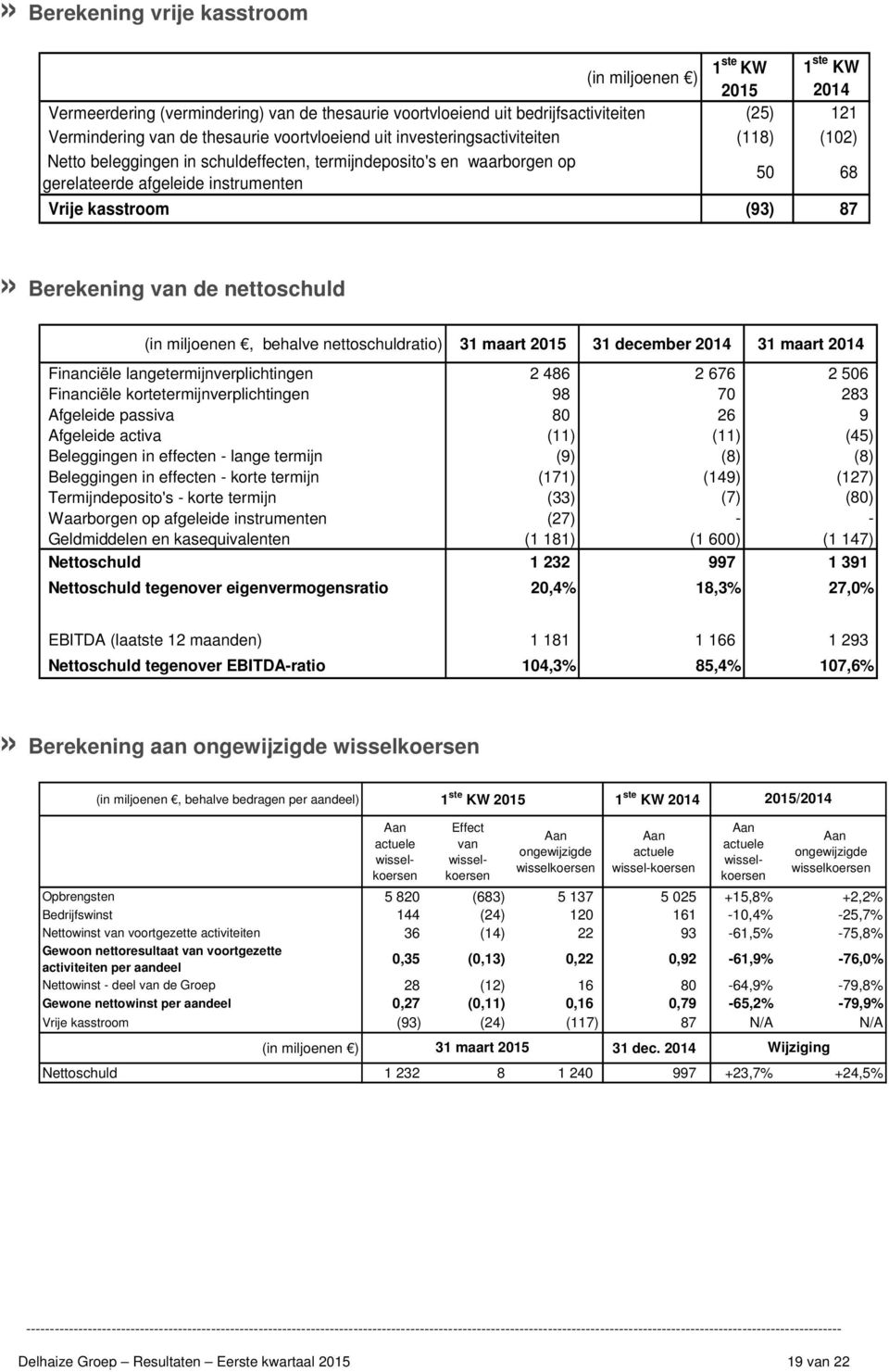 nettoschuld (in miljoenen, behalve nettoschuldratio) 31 maart 31 december 2014 31 maart 2014 Financiële langetermijnverplichtingen 2 486 2 676 2 506 Financiële kortetermijnverplichtingen 98 70 283