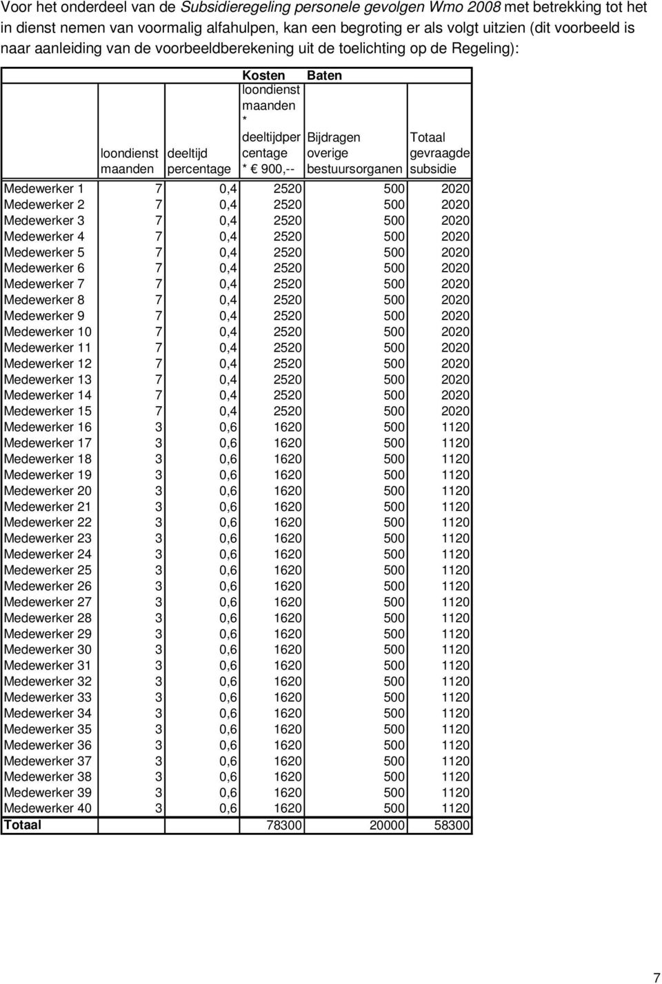 bestuursorganen Totaal gevraagde subsidie Medewerker 1 7 0,4 2520 500 2020 Medewerker 2 7 0,4 2520 500 2020 Medewerker 3 7 0,4 2520 500 2020 Medewerker 4 7 0,4 2520 500 2020 Medewerker 5 7 0,4 2520