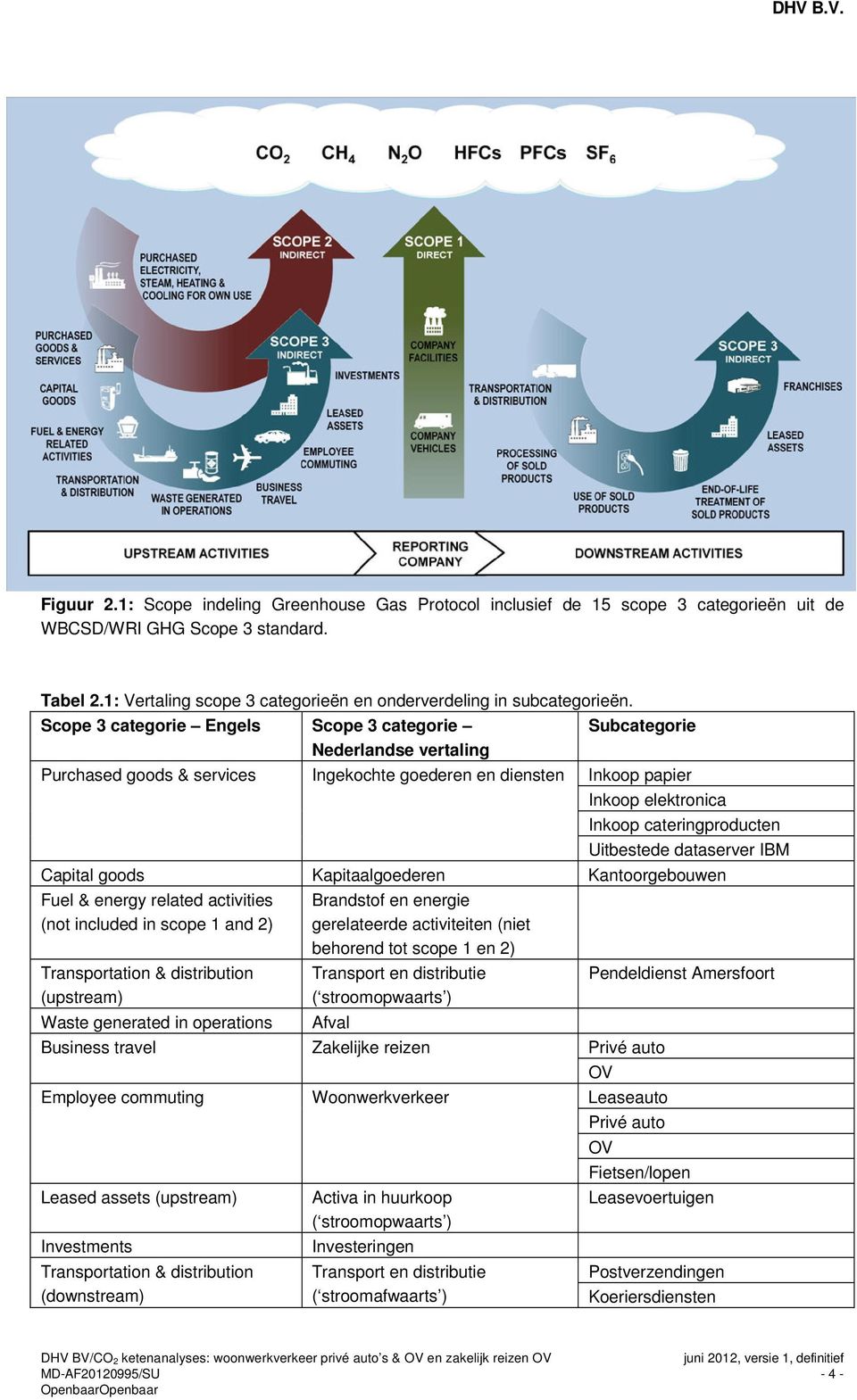 Scope 3 categorie Engels Scope 3 categorie Nederlandse vertaling Subcategorie Purchased goods & services Ingekochte goederen en diensten Inkoop papier Inkoop elektronica Inkoop cateringproducten