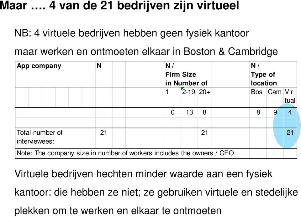 number of interviewees: 21 21 21 Note: The company size in number of workers includes the owners / CEO.