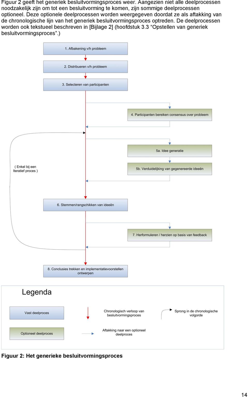 Deze optionele deelprocessen worden weergegeven doordat ze als aftakking van de chronologische lijn van het generiek