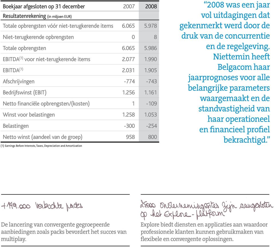 161 Netto financiële opbrengsten/(kosten) 1-109 Winst voor belastingen 1.258 1.