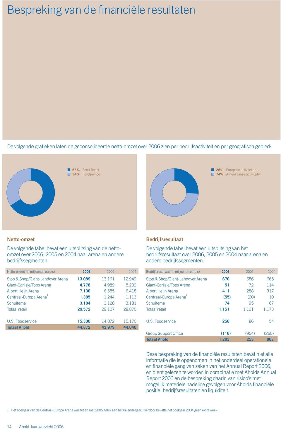 Netto-omzet (in miljoenen euro s) 2006 2005 2004 Stop & Shop/Giant-Landover Arena 13.089 13.161 12.949 Giant-Carlisle/Tops Arena 4.778 4.989 5.209 Albert Heijn Arena 7.136 6.585 6.