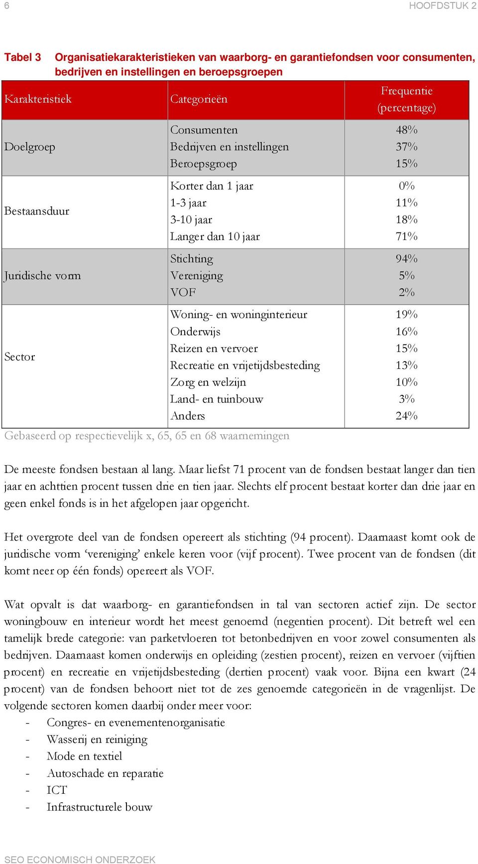 Onderwijs Reizen en vervoer Sector Recreatie en vrijetijdsbesteding Zorg en welzijn Land- en tuinbouw Anders Gebaseerd op respectievelijk x, 65, 65 en 68 waarnemingen 48% 37% 15% 0% 11% 18% 71% 94%