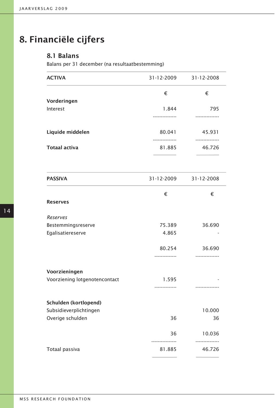 726 PASSIVA 31-12-2009 31-12-2008 14 Reserves Reserves Bestemmingsreserve 75.389 36.690 Egalisatiereserve 4.865-80.254 36.