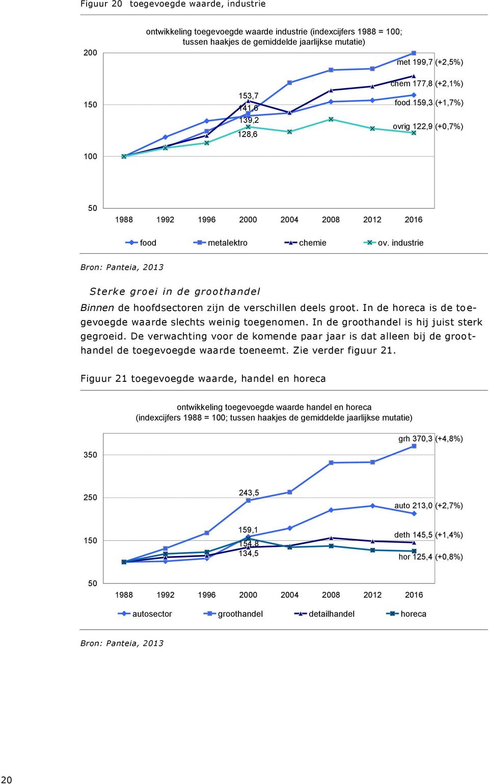 industrie Sterke groei in de groothandel Binnen de hoofdsectoren zijn de verschillen deels groot. In de horeca is de toegevoegde waarde slechts weinig toegenomen.