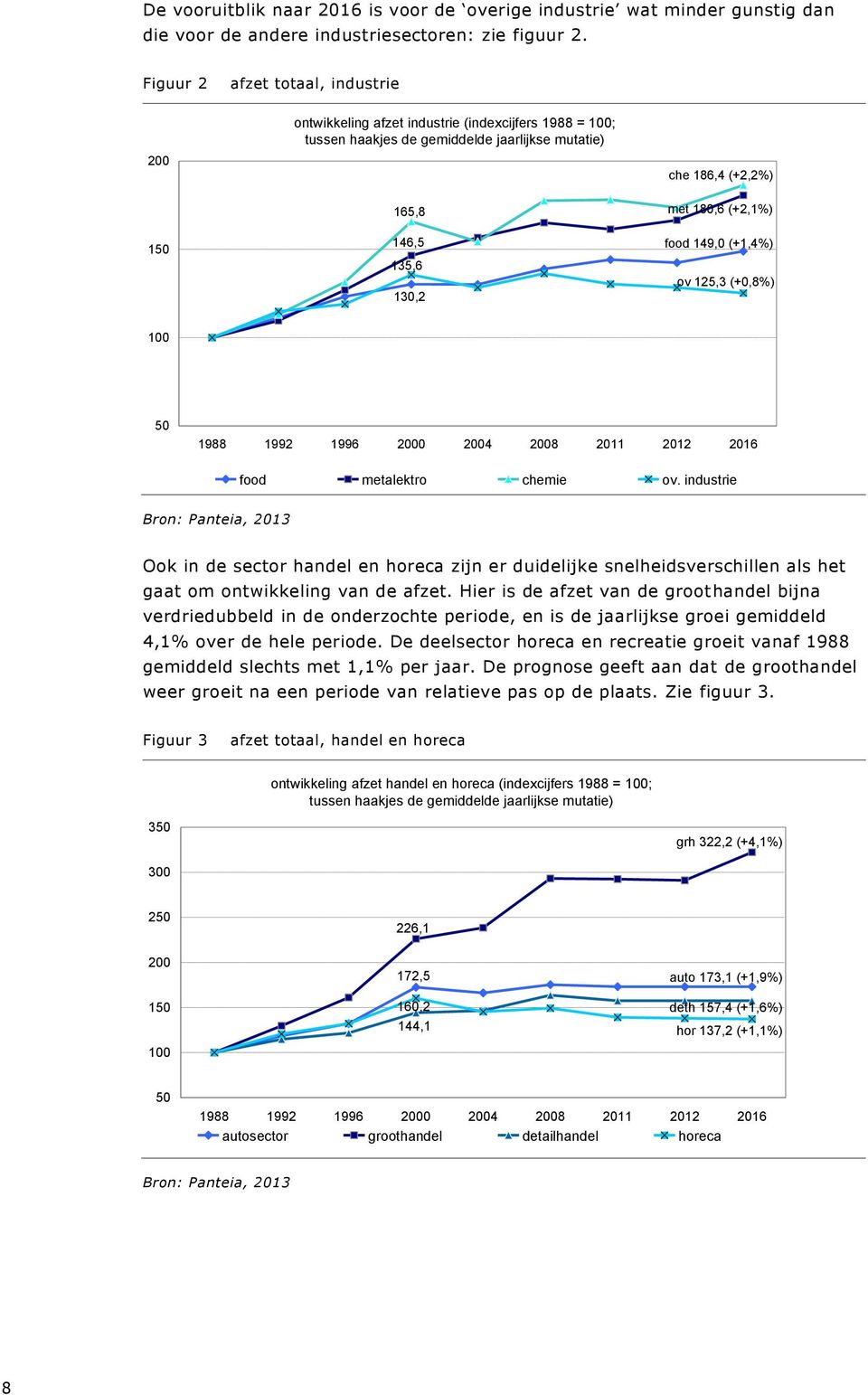 food 149,0 (+1,4%) ov 125,3 (+0,8%) 1988 1992 1996 2000 2004 2008 2011 2012 2016 food metalektro chemie ov.