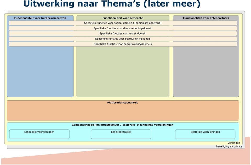 veiligheid Specifieke functies voor bedrijfsvoeringsdomein Functionaliteit voor ketenpartners Platformfunctionaliteit Gemeenschappelijke