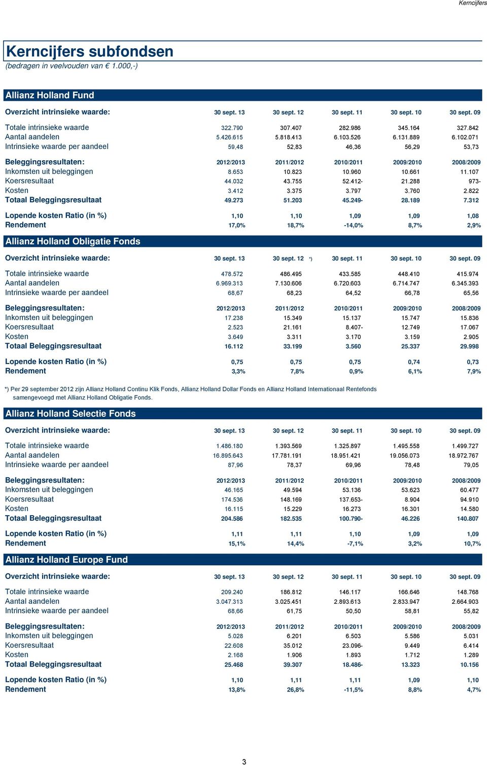 071 Intrinsieke waarde per aandeel 59,48 52,83 46,36 56,29 53,73 Beleggingsresultaten: 2012/2013 2011/2012 2010/2011 2009/2010 2008/2009 Inkomsten uit beleggingen 8.653 10.823 10.960 10.661 11.