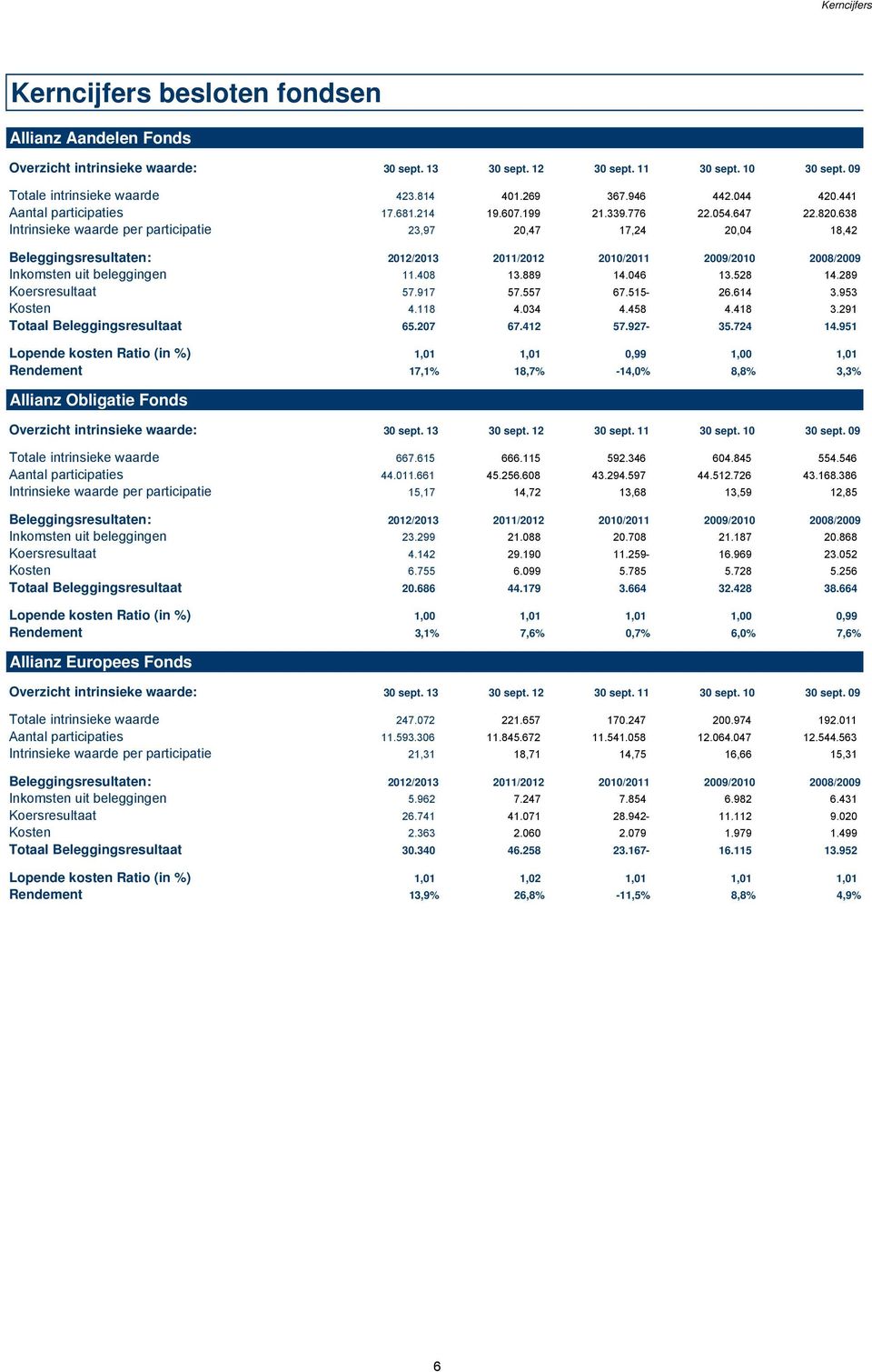 638 Intrinsieke waarde per participatie 23,97 20,47 17,24 20,04 18,42 Beleggingsresultaten: 2012/2013 2011/2012 2010/2011 2009/2010 2008/2009 Inkomsten uit beleggingen 11.408 13.889 14.046 13.528 14.