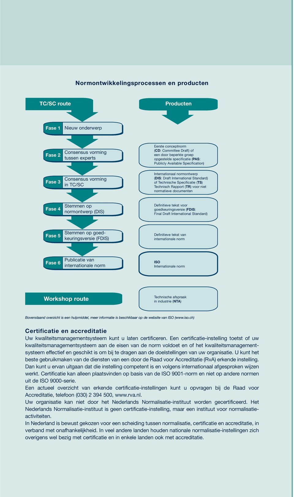 Specificatie (TS) Technisch Rapport (TR) voor niet normatieve normalitaire documenten Fase 4 Stemmen op normontwerp (DIS) Definitieve tekst voor goedkeuringsversie (FDIS: Final Draft International