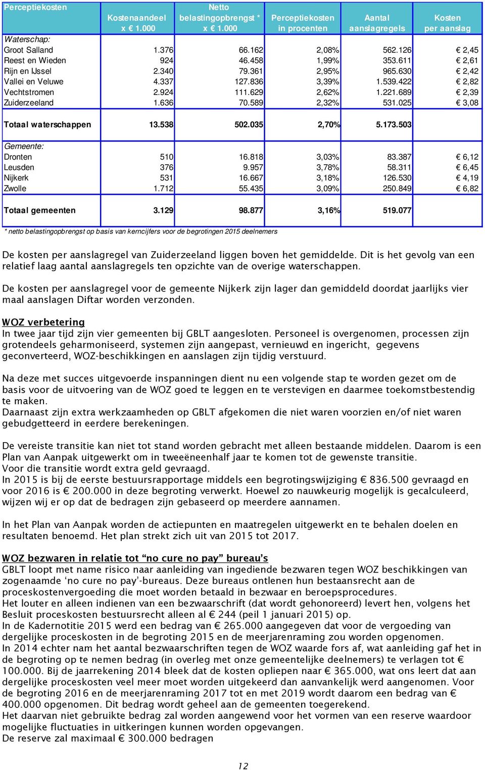 689 2,39 Zuiderzeeland 1.636 70.589 2,32% 531.025 3,08 Totaal waterschappen 13.538 502.035 2,70% 5.173.503 Gemeente: Dronten 510 16.818 3,03% 83.387 6,12 Leusden 376 9.957 3,78% 58.