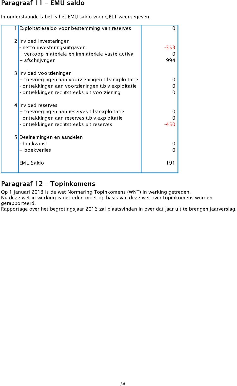 voorzieningen + toevoegingen aan voorzieningen t.l.v.exploitatie 0 - ontrekkingen aan voorzieningen t.b.v.exploitatie 0 - ontrekkingen rechtstreeks uit voorziening 0 4 Invloed reserves + toevoegingen aan reserves t.