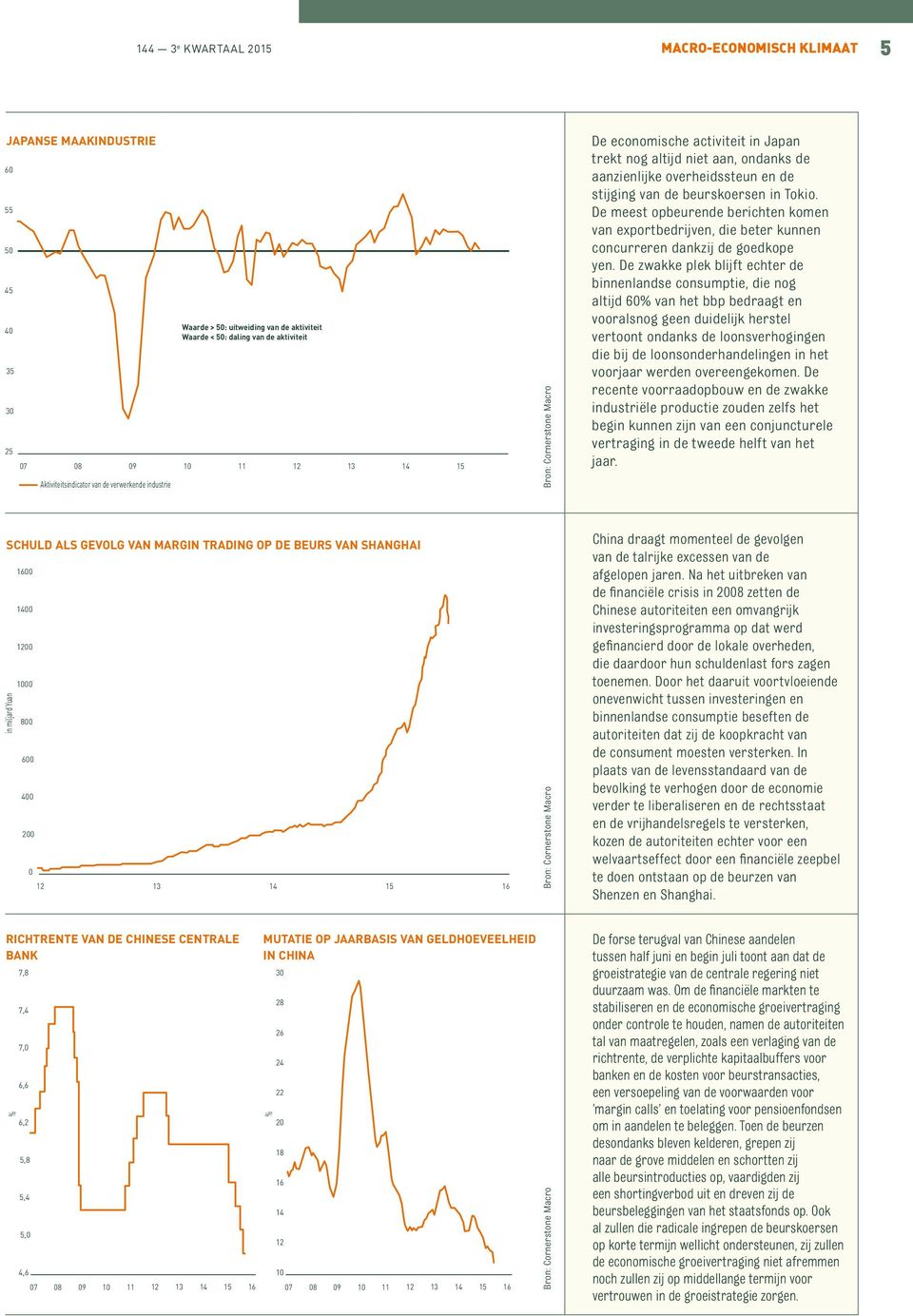 Macro MUTATIE OP JAARBASIS VAN GELDHOEVEELHEID IN CHINA 7,8 3 8 7, 7,,, 18 5,8 5,, 7 8 9 11 13 15 1 7 8 9 11 13 15 1 Bron: Cornerstone Macro 1 5, De economische activiteit in Japan trekt nog altijd