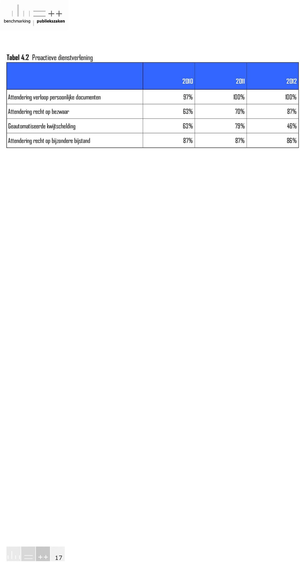 persoonlijke documenten 97% 1% 1% Attendering recht op