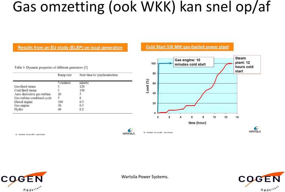 snel op/af