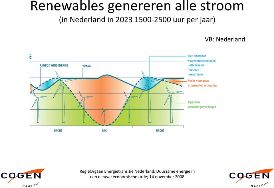 RegieOrgaanEnergietransitie Nederland: Duurzame