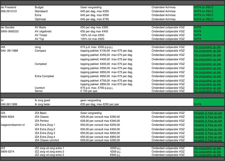NVPA AV Totaal 100% tot max 500 Onderdeel coöperatie VGZ NVPA AV Top 100% tot max 600 Onderdeel coöperatie VGZ NVPA IAK Jong 75 p.d. max. 200 p.p.p.j.
