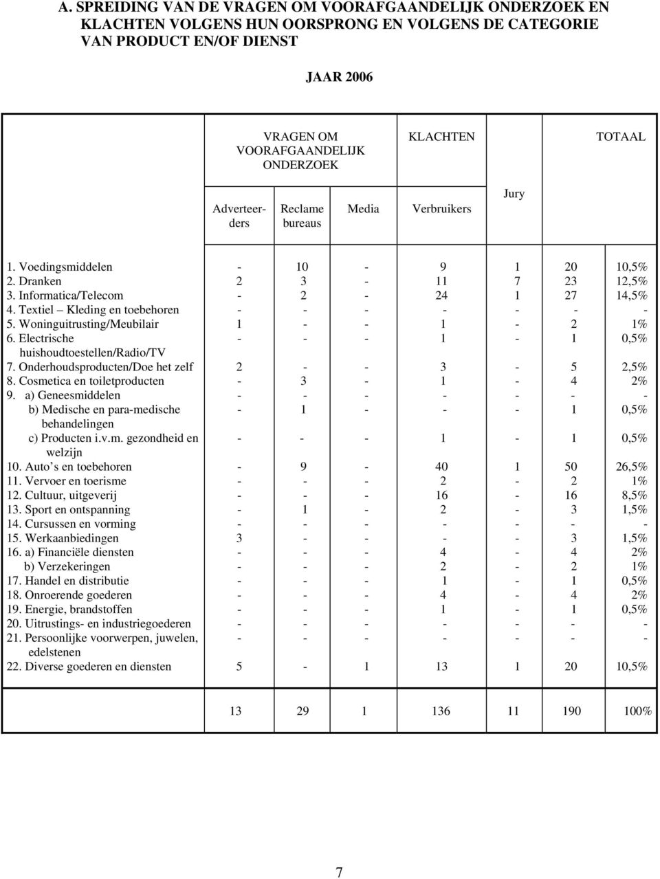 Electrische huishoudtoestellen/radio/tv 7. Onderhoudsproducten/Doe het zelf 8. Cosmetica en toiletproducten 9. a) Geneesmiddelen b) Medische en paramedische behandelingen c) Producten i.v.m. gezondheid en welzijn 0.