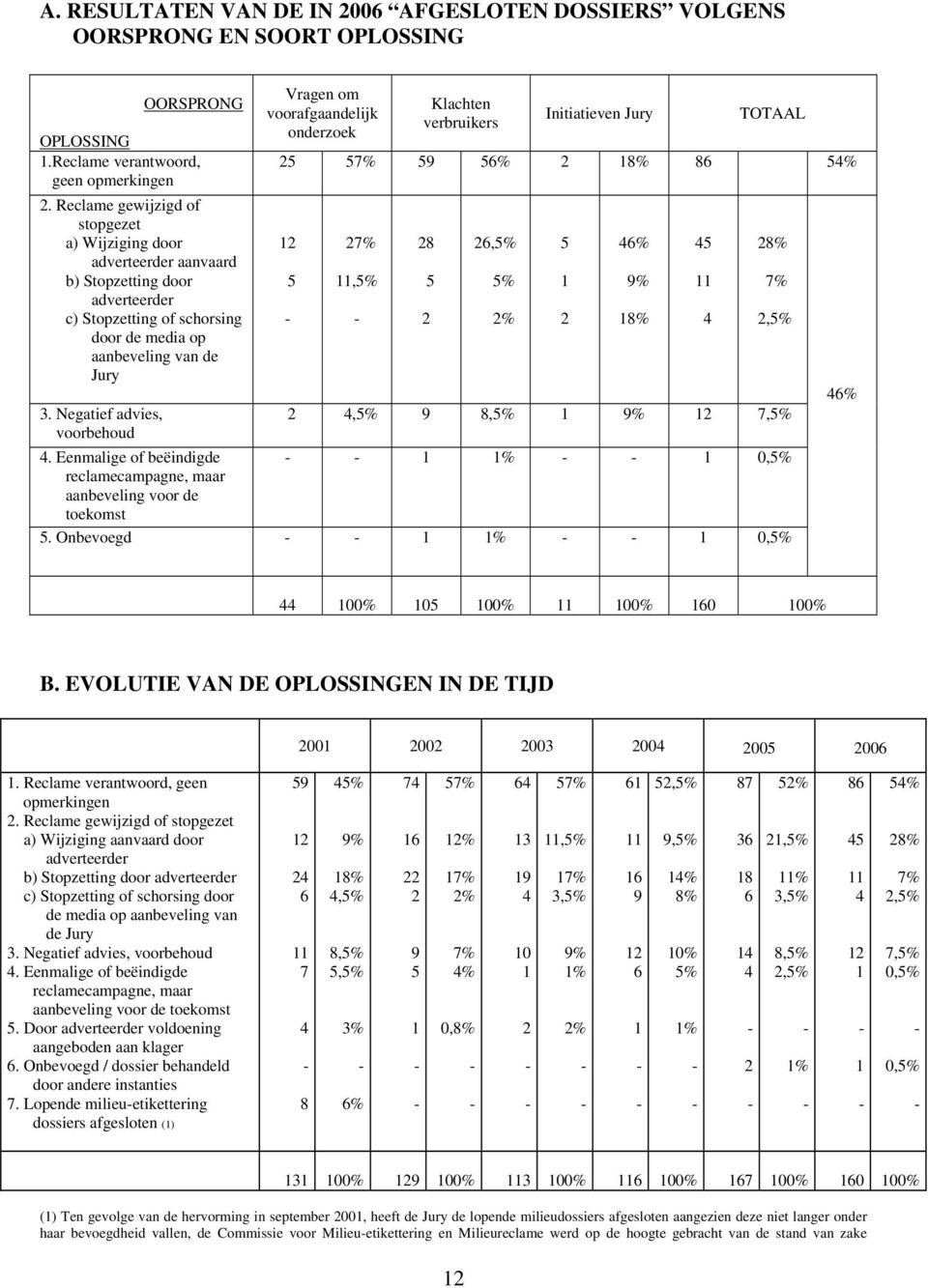 Negatief advies, voorbehoud Vragen om voorafgaandelijk onderzoek Klachten verbruikers Initiatieven Jury TOTAAL 5 5 59 5 8% 86 5 5, 8 5 6, 5 8% 5 8%,, 9 8, 7,.