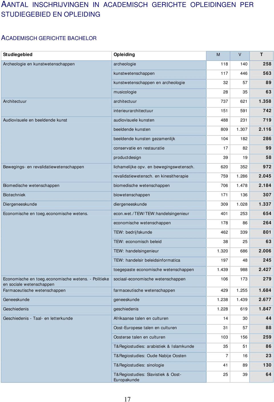 358 interieurarchitectuur 151 591 742 Audiovisuele en beeldende kunst audiovisuele kunsten 488 231 719 beeldende kunsten 809 1.307 2.