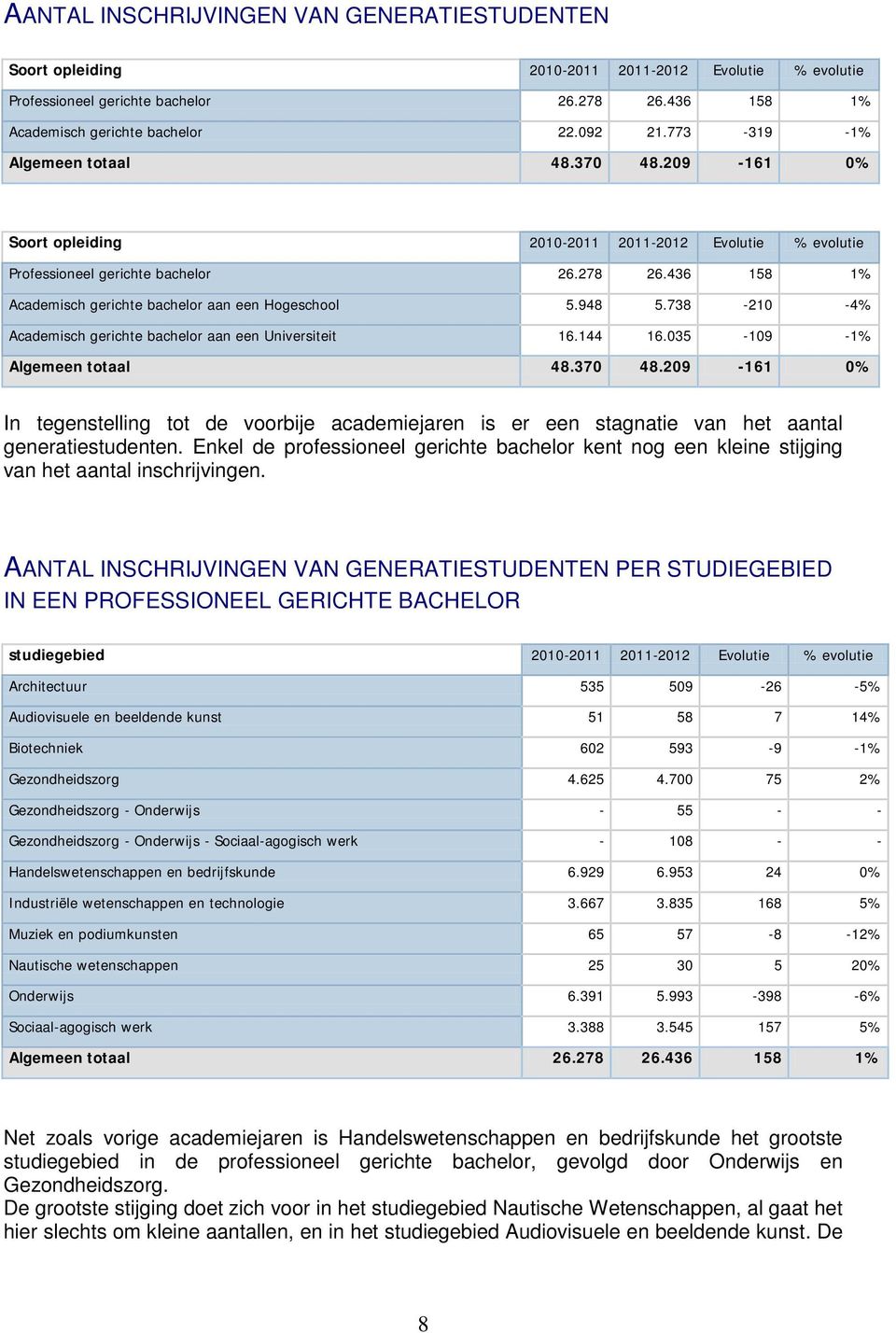 436 158 1% Academisch gerichte bachelor aan een Hogeschool 5.948 5.738-210 -4% Academisch gerichte bachelor aan een Universiteit 16.144 16.035-109 -1% Algemeen totaal 48.370 48.