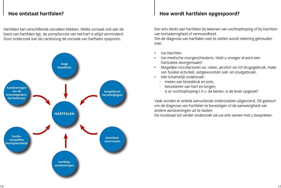 Een arts denkt aan hartfalen bij tekenen van vochtophoping of bij klachten van kortademigheid of vermoeidheid.