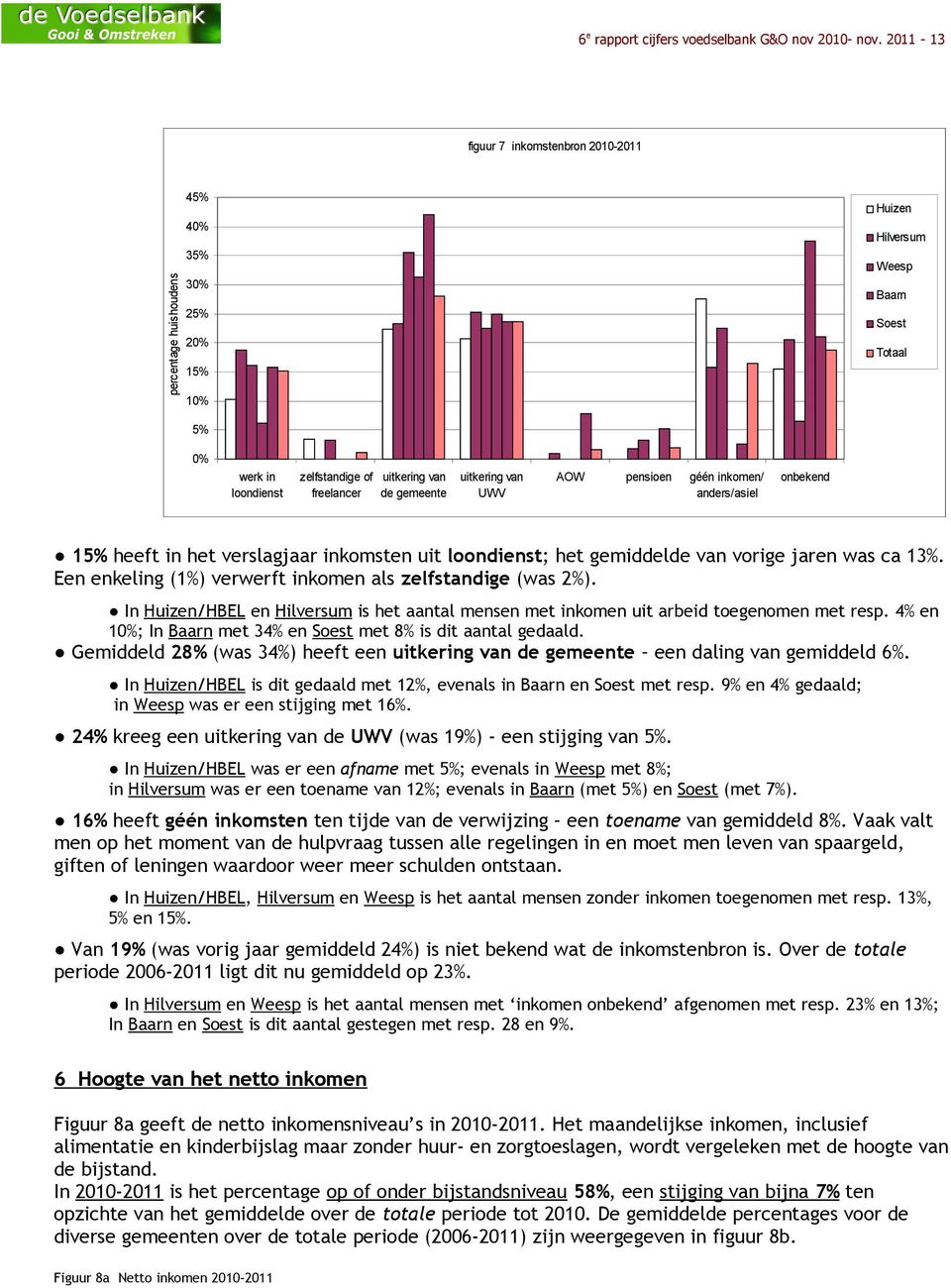 inkomen/ anders/asiel onbekend 15% heeft in het verslagjaar inkomsten uit loondienst; het gemiddelde van vorige jaren was ca 13%. Een enkeling (1%) verwerft inkomen als zelfstandige (was 2%).