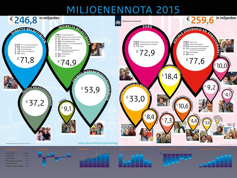 75-2 1,0 2008 2,3% 1,5 3,7% 3,1% -3,3% -4 2,5 1 2,0 4,4% 2-3 Begrotingssaldo/EMU-saldo (in % BBP) 3,0 8 0,1 OVER IG -2,2% 3,0 K ZA ELATIES Feitelijk EMU-saldo (in % BBP) ST -14,6 4,4 LA NDS