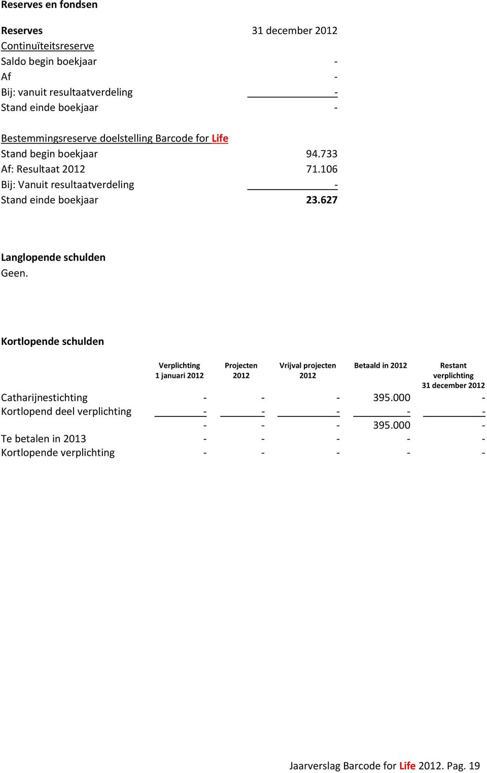 627 Langlopende schulden Geen.