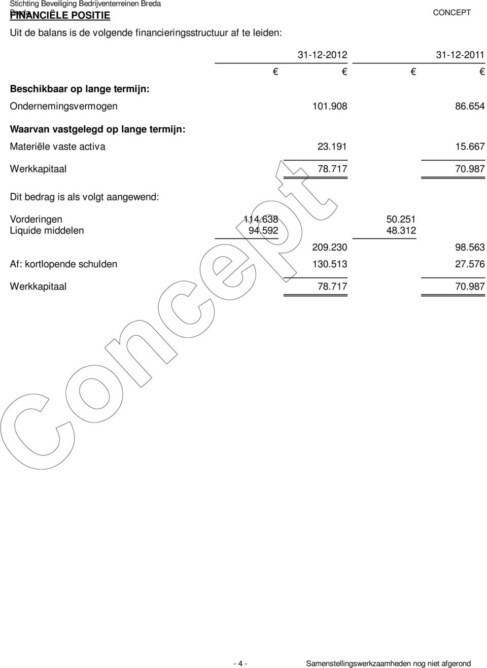 654 Waarvan vastgelegd op lange termijn: Materiële vaste activa 23.191 15.667 Werkkapitaal 78.717 70.