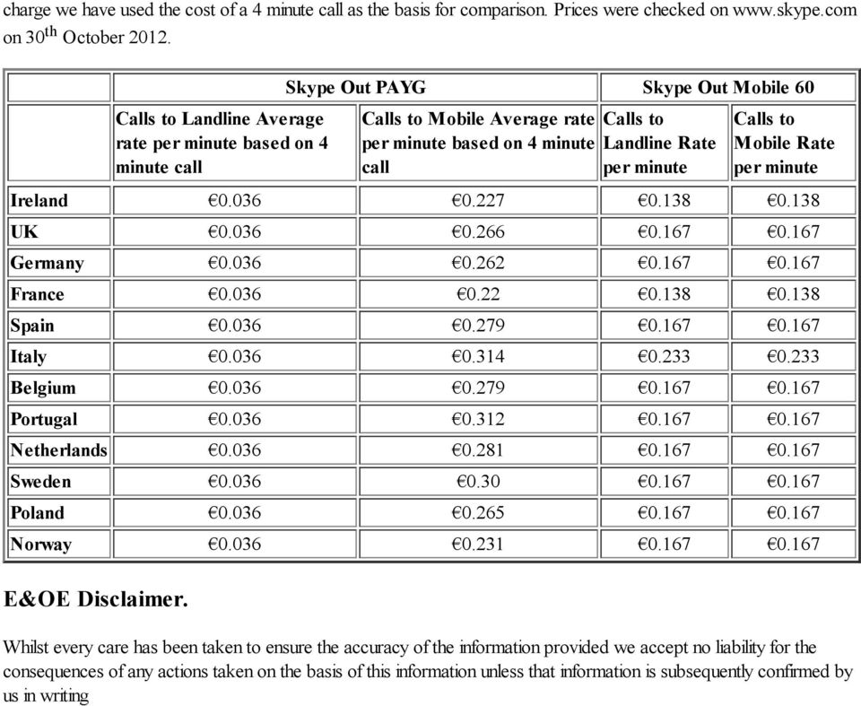 Calls to Mobile Rate per minute Ireland 0.036 0.227 0.138 0.138 UK 0.036 0.266 0.167 0.167 Germany 0.036 0.262 0.167 0.167 France 0.036 0.22 0.138 0.138 Spain 0.036 0.279 0.167 0.167 Italy 0.036 0.314 0.