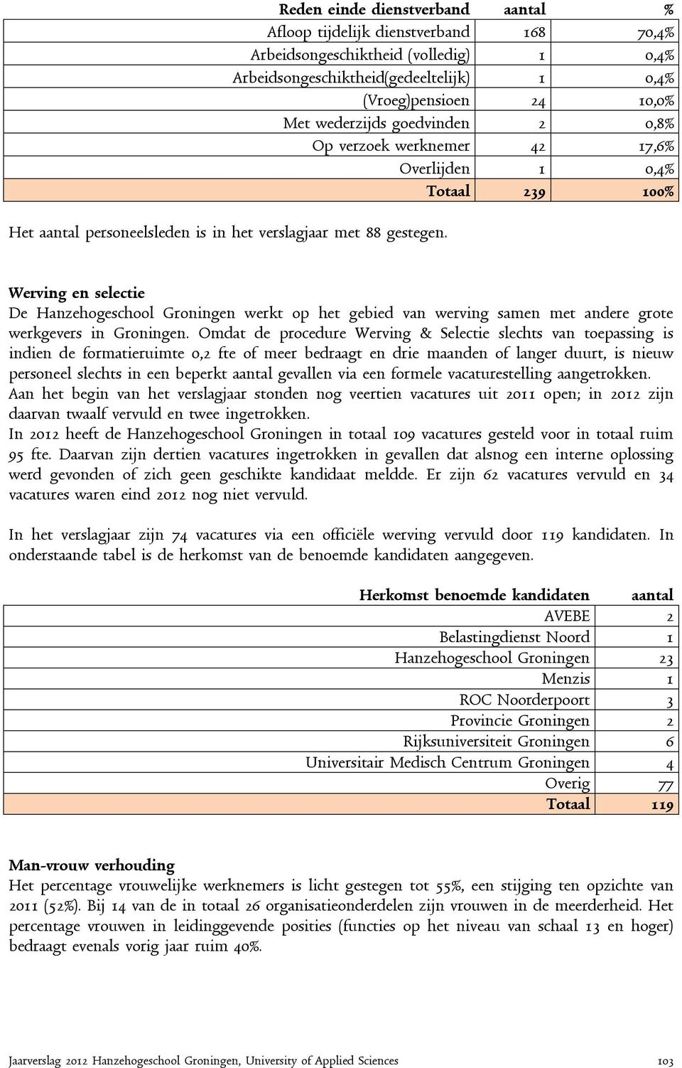 goedvinden 2 0,8% Op verzoek werknemer 42 17,6% Overlijden 1 0,4% Totaal 239 100% Werving en selectie De Hanzehogeschool Groningen werkt op het gebied van werving samen met andere grote werkgevers in