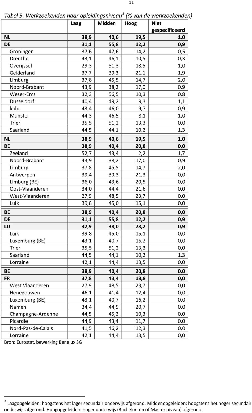 Overijssel 29,3 51,3 18,5 1,0 Gelderland 37,7 39,3 21,1 1,9 Limburg 37,8 45,5 14,7 2,0 Noord-Brabant 43,9 38,2 17,0 0,9 Weser-Ems 32,3 56,5 10,3 0,8 Dusseldorf 40,4 49,2 9,3 1,1 koln 43,4 46,0 9,7