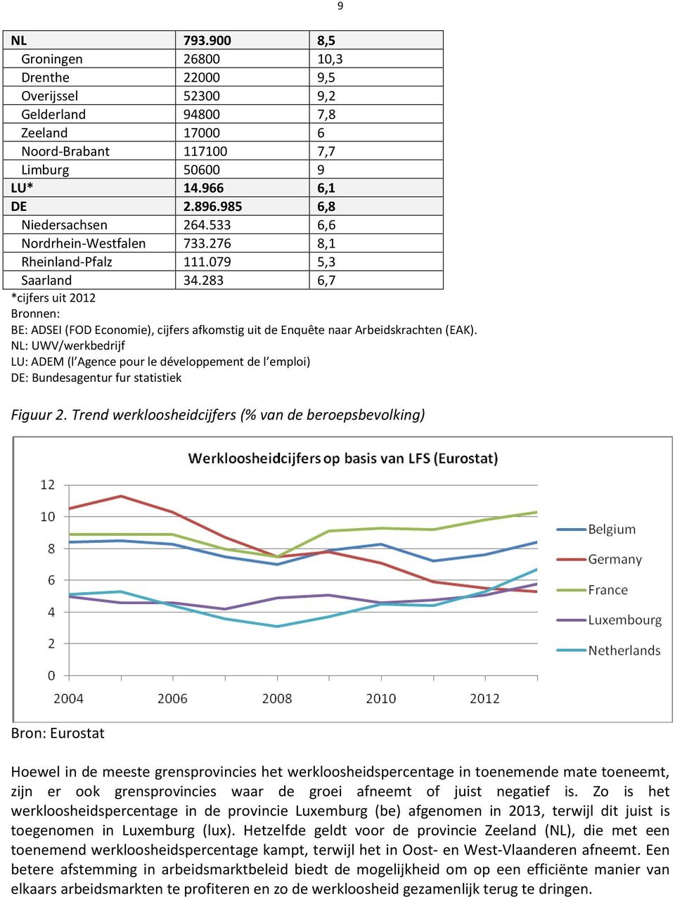 283 6,7 *cijfers uit 2012 Bronnen: BE: ADSEI (FOD Economie), cijfers afkomstig uit de Enquête naar Arbeidskrachten (EAK).