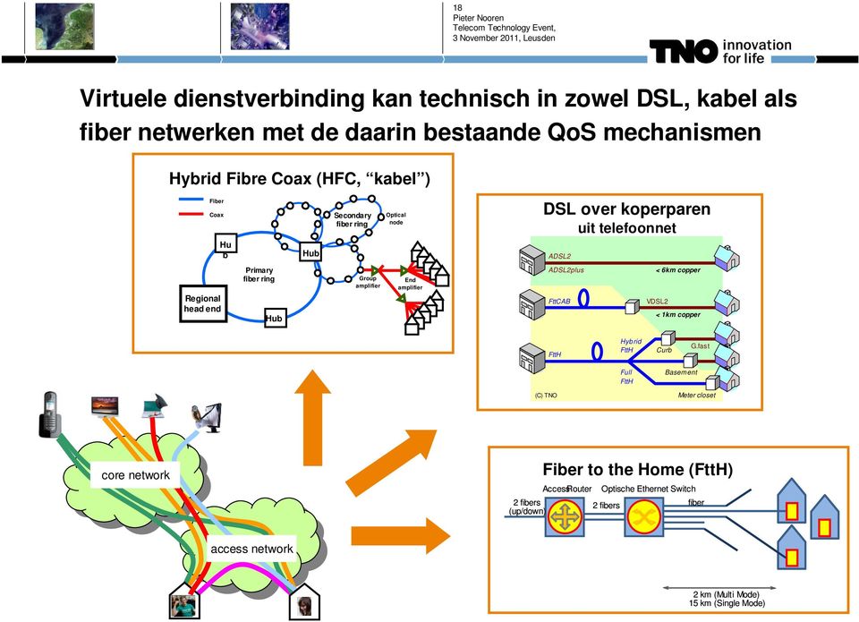 amplifier End amplifier ADSL2plus FttCAB < 6km copper VDSL2 < 1km copper FttH Hyb rid FttH Curb G.
