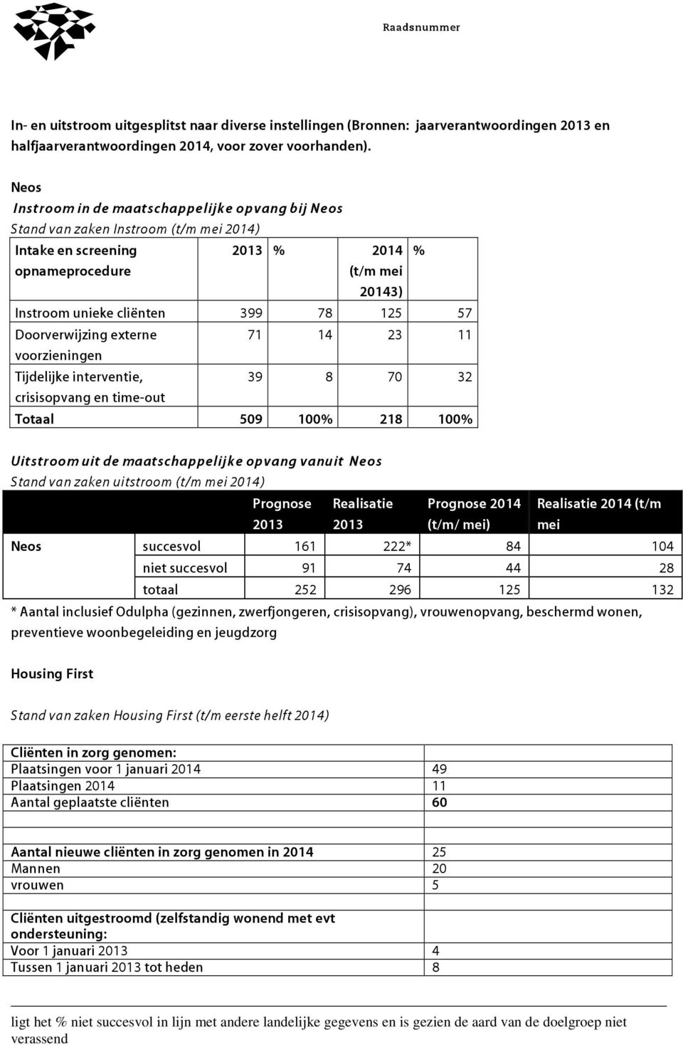 externe voorzieningen Tijdelijke interventie, crisisopvang en time-out % 71 14 23 11 39 8 70 32 Totaal 509 100% 218 100% Uitstroom uit de maatschappelijke opvang vanuit Neos Stand van zaken uitstroom