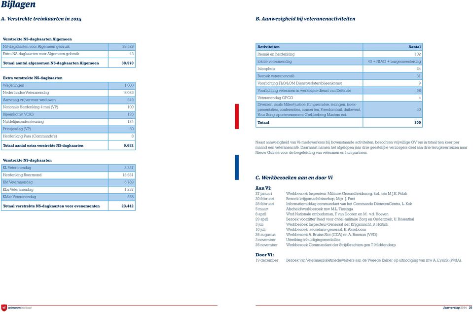 025 Aanvraag vrijvervoer weduwen 249 Nationale Herdenking 4 mei (VP) 100 Bijeenkomst VOKS 126 Nuldelijnsondersteuning 124 Prinsjesdag (VP) 50 Herdenking Para (Commando s) 8 Totaal aantal extra