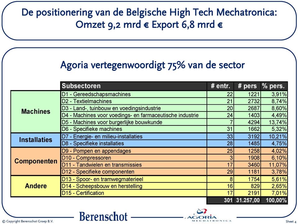 D1 - Gereedschapsmachines 22 1221 3,91% D2 - Textielmachines 21 2732 8,74% D3 - Land-, tuinbouw en voedingsindustrie 20 2687 8,60% D4 - Machines voor voedings- en farmaceutische industrie 24 1403