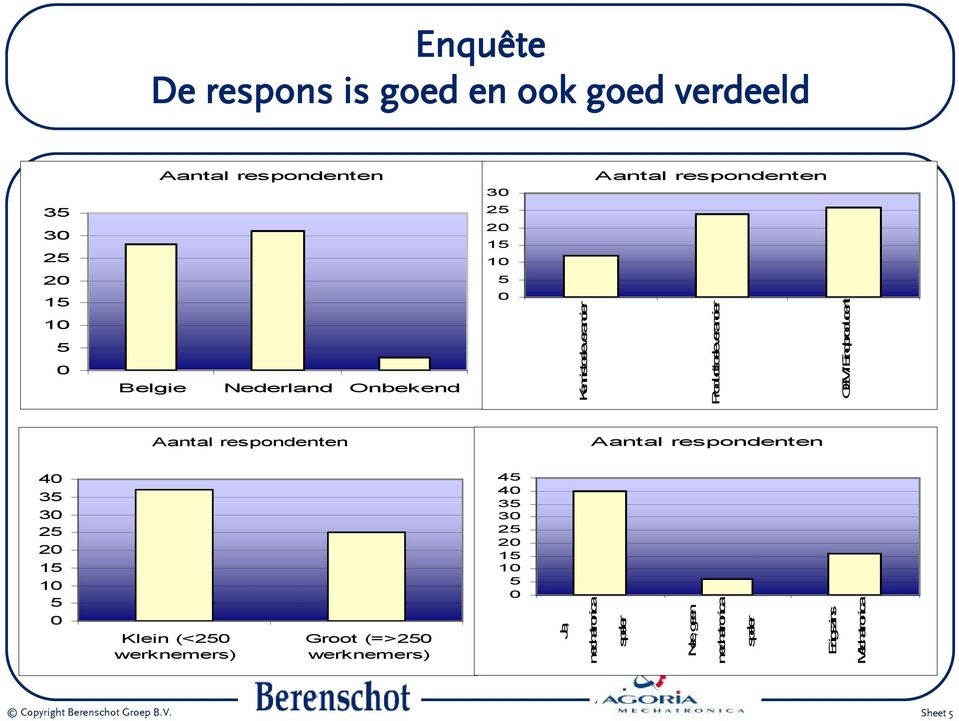 respondenten Aantal respondenten 40 35 30 25 20 15 10 5 0 Klein (<250 werknemers) Groot (=>250 werknemers) 45 40 35 30