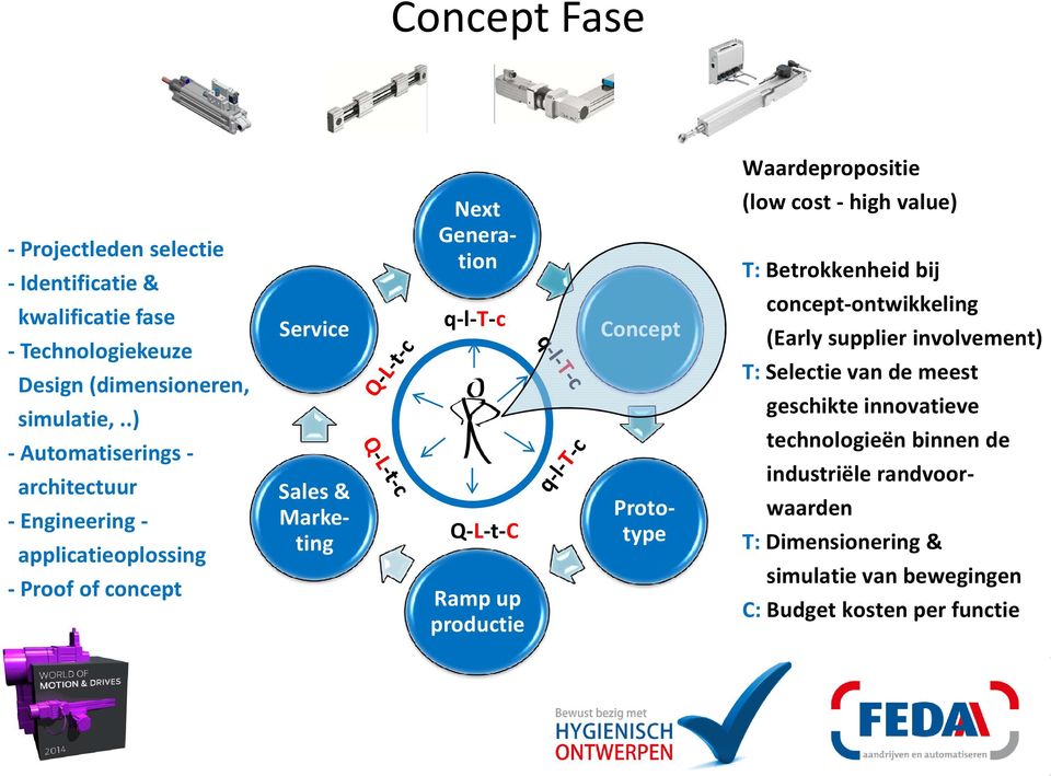 Concept Next Generation Prototype (low cost-high value) T: Betrokkenheidbij concept-ontwikkeling (Early supplier involvement) T: Selectie van de